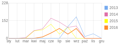 Wykres roczny blog rowerowy szkodnik.bikestats.pl